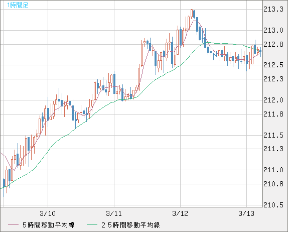 英ポンド/円チャート（GBP/JPY）1時間足