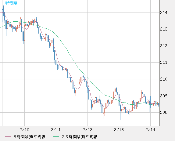 英ポンド/円チャート（GBP/JPY）1時間足