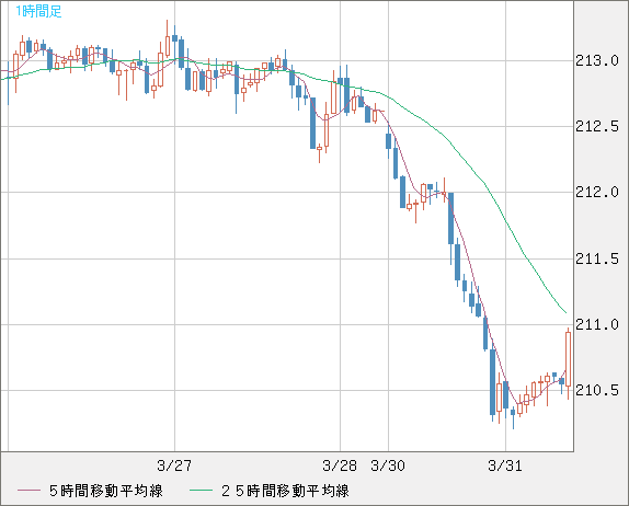 英ポンド/円チャート（GBP/JPY）1時間足