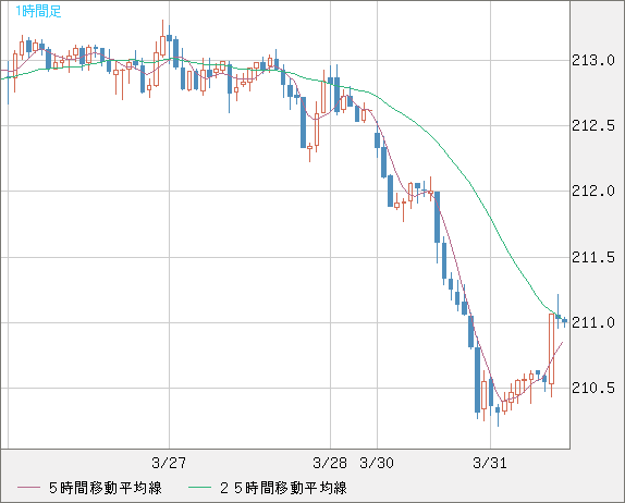 英ポンド/円チャート（GBP/JPY）1時間足