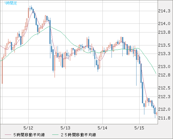 英ポンド/円チャート（GBP/JPY）1時間足