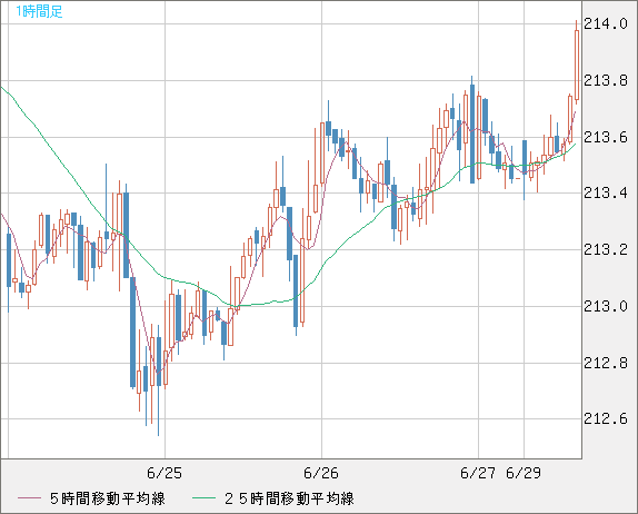英ポンド/円チャート（GBP/JPY）1時間足