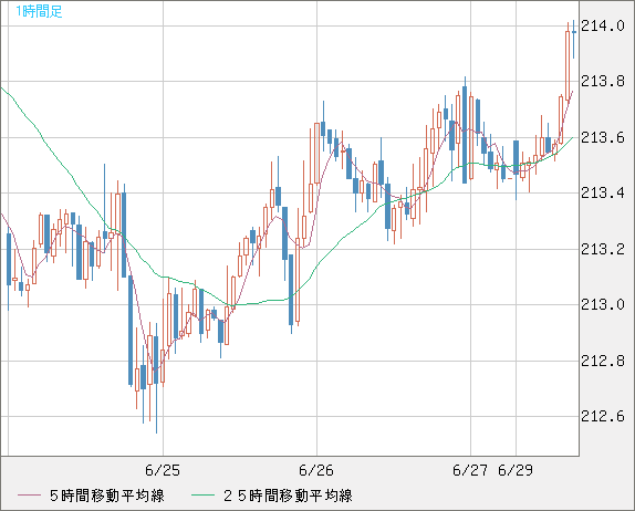 英ポンド/円チャート（GBP/JPY）1時間足