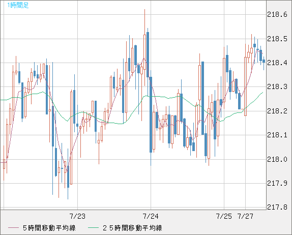 英ポンド/円チャート（GBP/JPY）1時間足