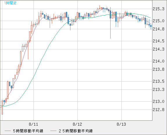 英ポンド/円チャート（GBP/JPY）1時間足