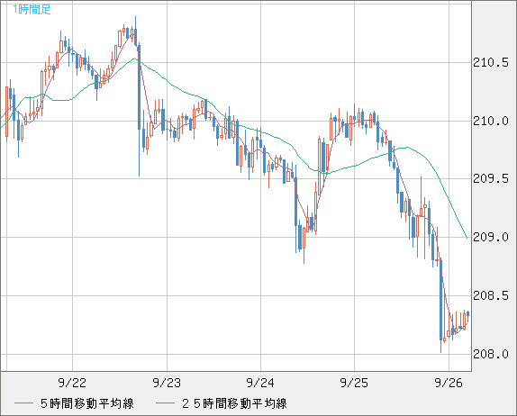 英ポンド/円チャート（GBP/JPY）1時間足