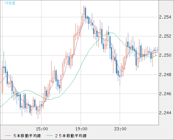 英ポンド/ＮＺドルチャート（GBP/NZD）10分足