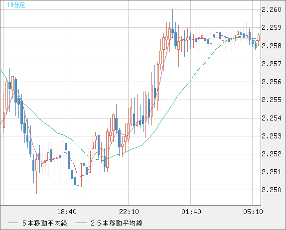 英ポンド/ＮＺドルチャート（GBP/NZD）10分足