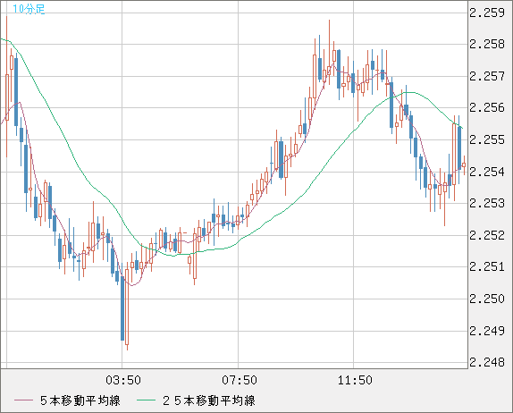 英ポンド/ＮＺドルチャート（GBP/NZD）10分足