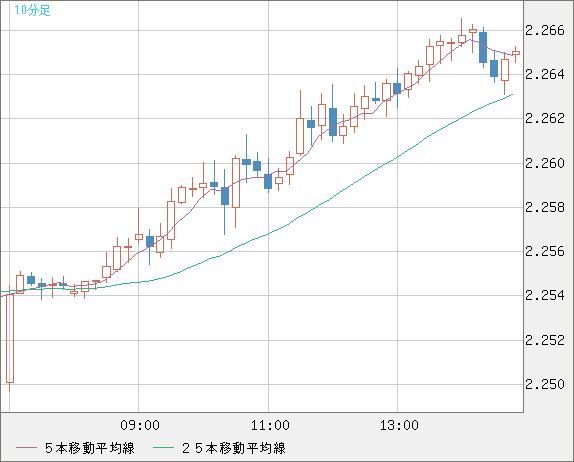英ポンド/ＮＺドルチャート（GBP/NZD）10分足