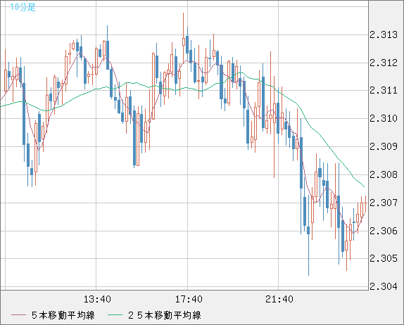 英ポンド/ＮＺドルチャート（GBP/NZD）10分足