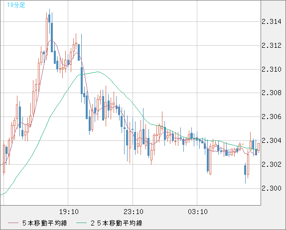 英ポンド/ＮＺドルチャート（GBP/NZD）10分足