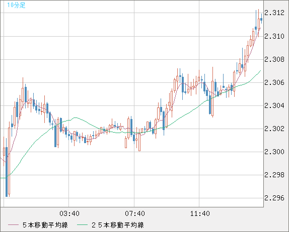 英ポンド/ＮＺドルチャート（GBP/NZD）10分足