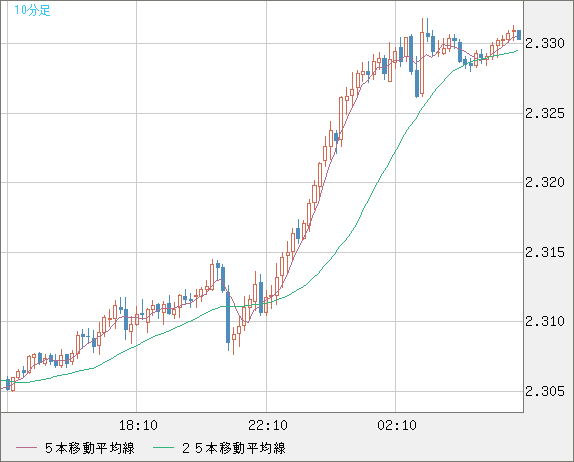 英ポンド/ＮＺドルチャート（GBP/NZD）10分足