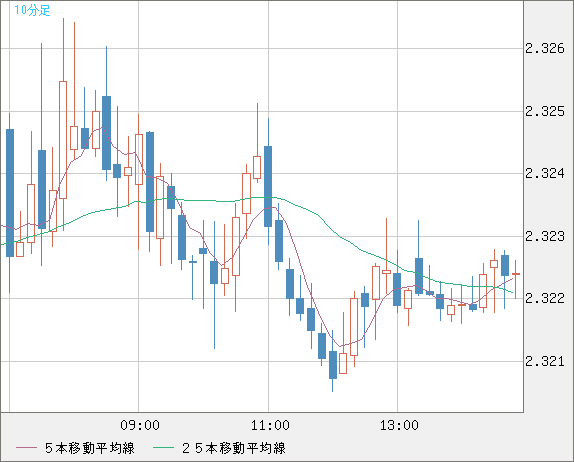英ポンド/ＮＺドルチャート（GBP/NZD）10分足