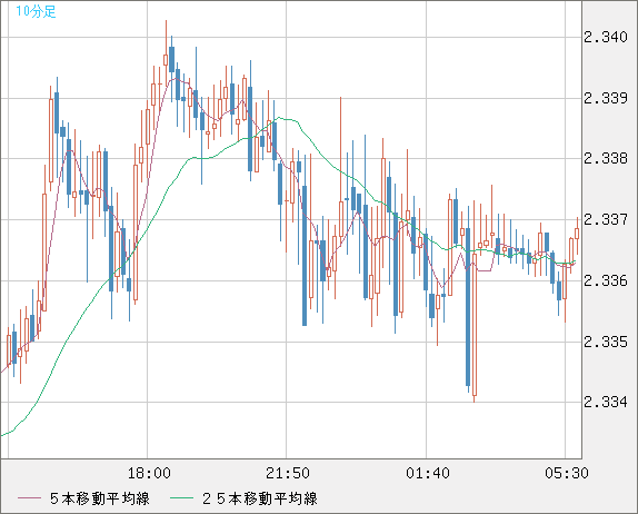 英ポンド/ＮＺドルチャート（GBP/NZD）10分足