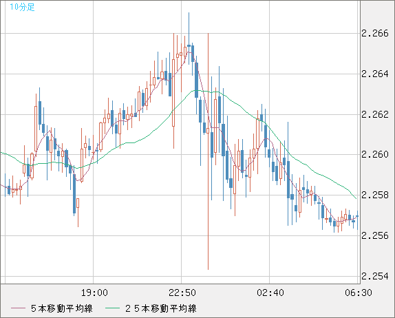 英ポンド/ＮＺドルチャート（GBP/NZD）10分足