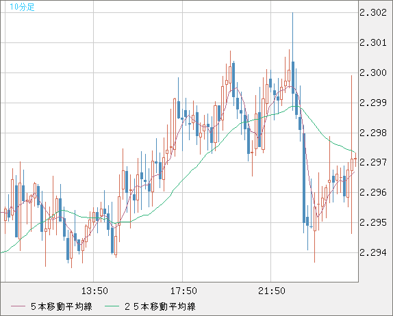 英ポンド/ＮＺドルチャート（GBP/NZD）10分足
