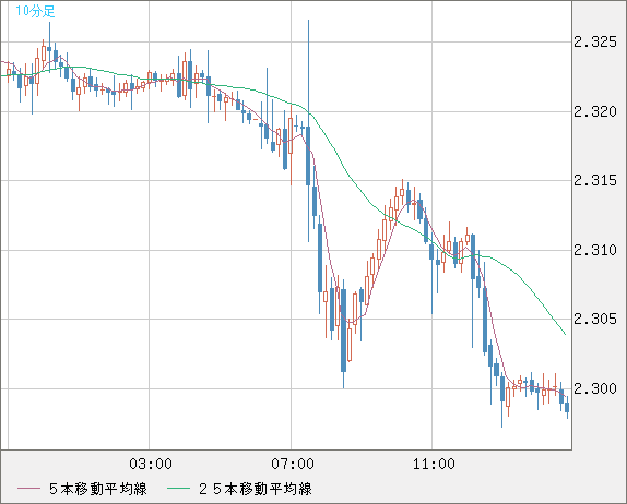 英ポンド/ＮＺドルチャート（GBP/NZD）10分足