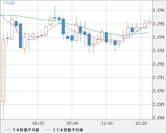 英ポンド/ＮＺドルチャート（GBP/NZD）10分足
