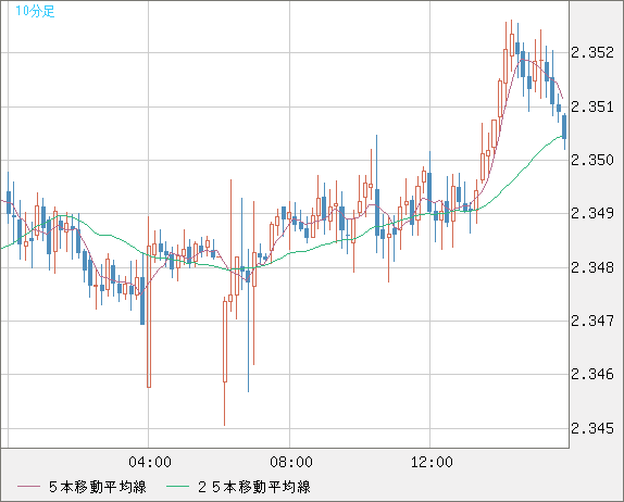英ポンド/ＮＺドルチャート（GBP/NZD）10分足