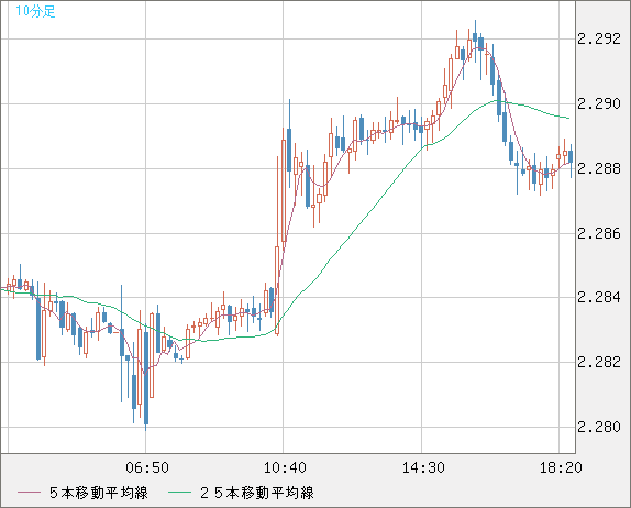 英ポンド/ＮＺドルチャート（GBP/NZD）10分足