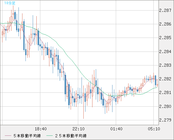 英ポンド/ＮＺドルチャート（GBP/NZD）10分足
