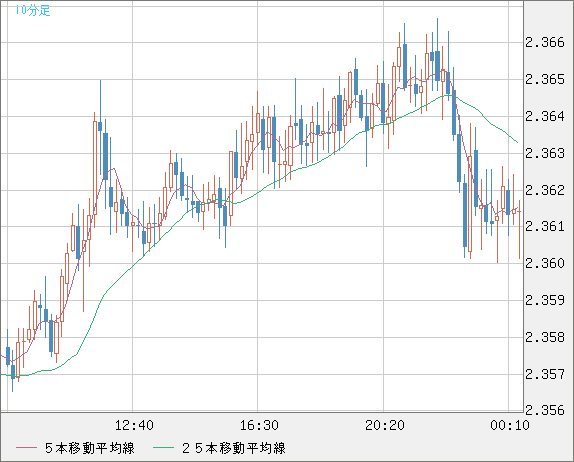 英ポンド/ＮＺドルチャート（GBP/NZD）10分足