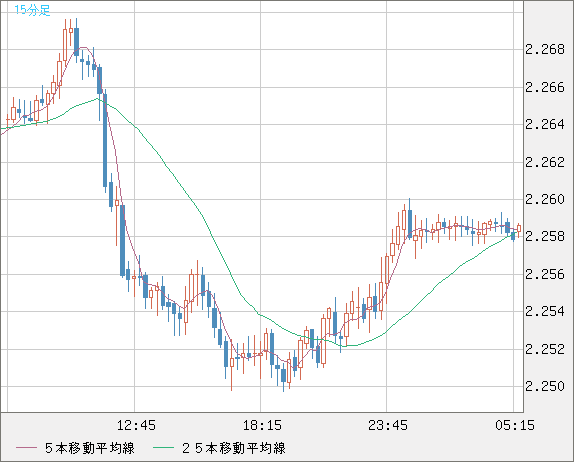 英ポンド/ＮＺドルチャート（GBP/NZD）15分足