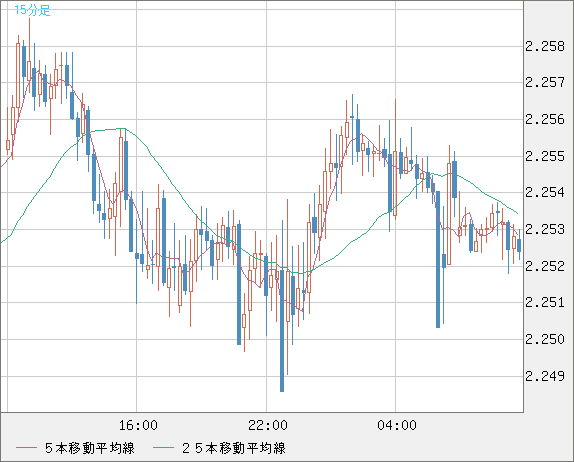 英ポンド/ＮＺドルチャート（GBP/NZD）15分足
