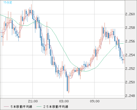 英ポンド/ＮＺドルチャート（GBP/NZD）15分足