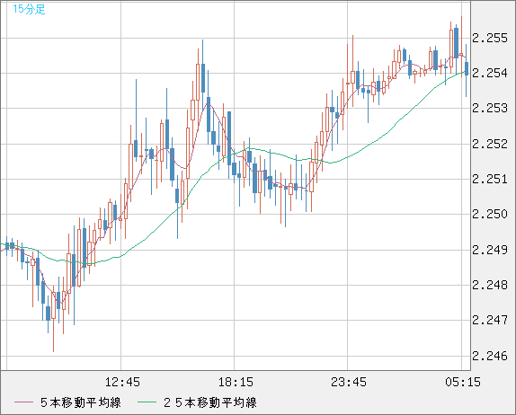 英ポンド/ＮＺドルチャート（GBP/NZD）15分足