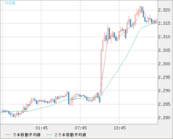 英ポンド/ＮＺドルチャート（GBP/NZD）15分足