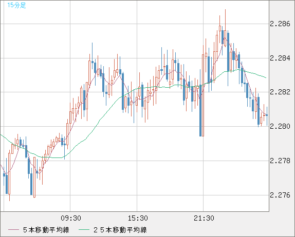 英ポンド/ＮＺドルチャート（GBP/NZD）15分足