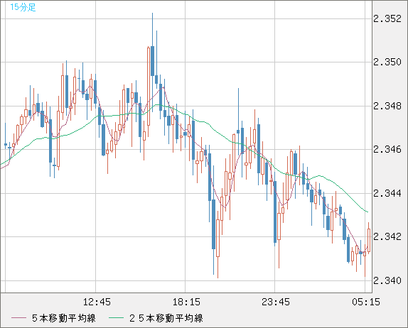 英ポンド/NZドルチャート(GBP/NZD)15分足
