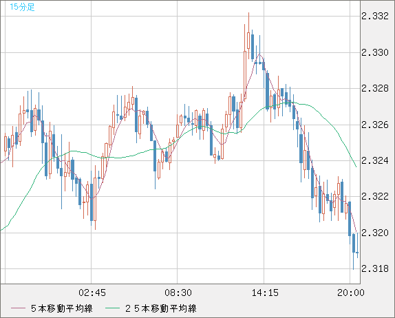英ポンド/ＮＺドルチャート（GBP/NZD）15分足