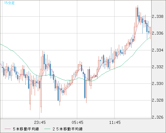 英ポンド/ＮＺドルチャート（GBP/NZD）15分足