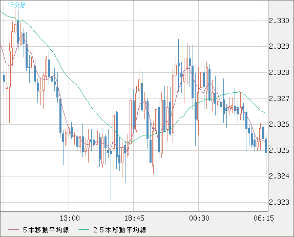 英ポンド/ＮＺドルチャート（GBP/NZD）15分足