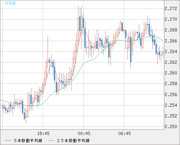 英ポンド/ＮＺドルチャート（GBP/NZD）15分足