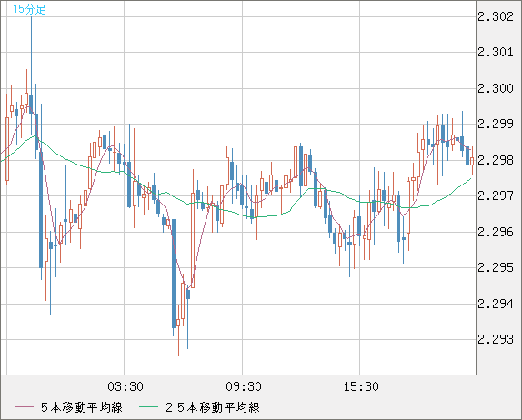 英ポンド/ＮＺドルチャート（GBP/NZD）15分足