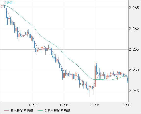 英ポンド/ＮＺドルチャート（GBP/NZD）15分足