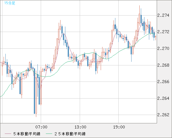 英ポンド/ＮＺドルチャート（GBP/NZD）15分足