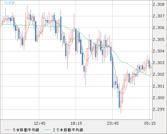 英ポンド/ＮＺドルチャート（GBP/NZD）15分足