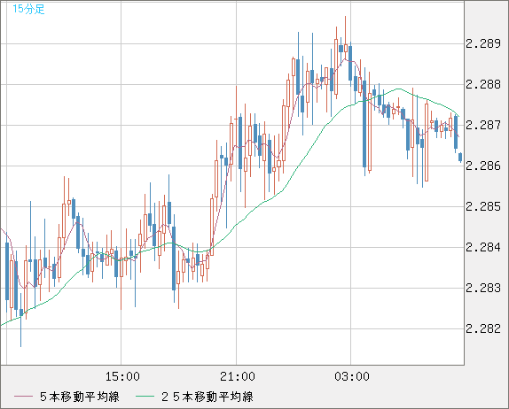 英ポンド/ＮＺドルチャート（GBP/NZD）15分足