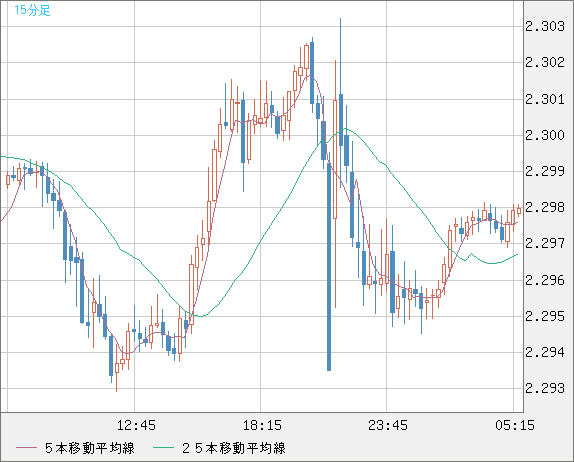 英ポンド/ＮＺドルチャート（GBP/NZD）15分足