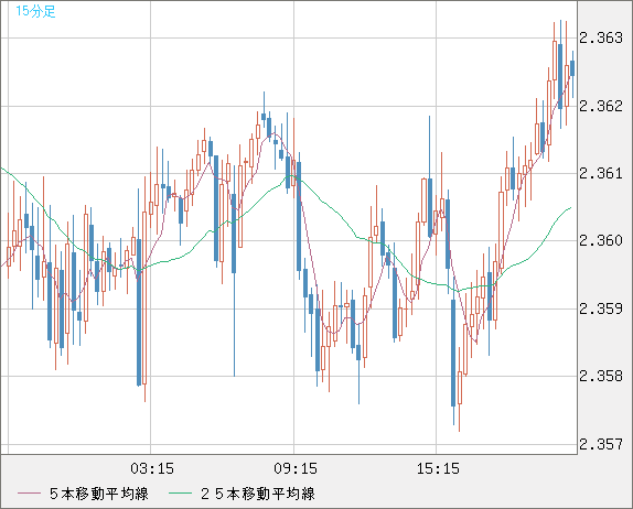 英ポンド/ＮＺドルチャート（GBP/NZD）15分足