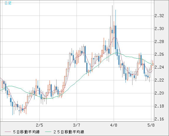 英ポンド/ＮＺドルチャート（GBP/NZD）日足