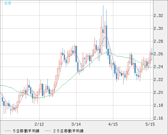 英ポンド/ＮＺドルチャート（GBP/NZD）日足