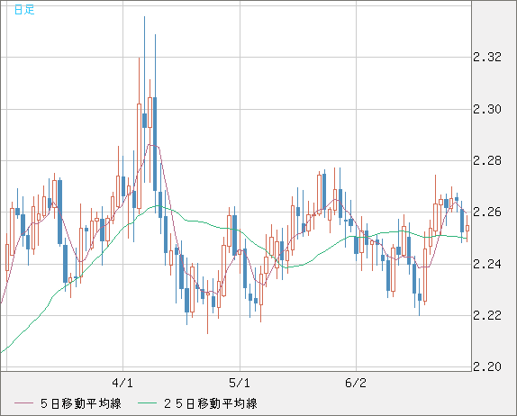 英ポンド/ＮＺドルチャート（GBP/NZD）日足