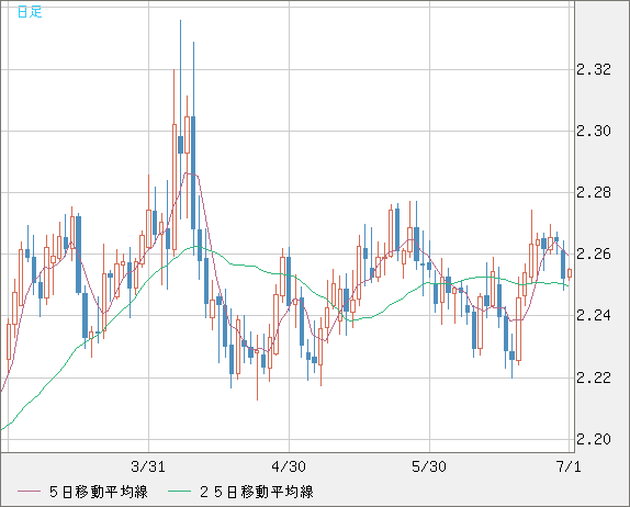 英ポンド/ＮＺドルチャート（GBP/NZD）日足